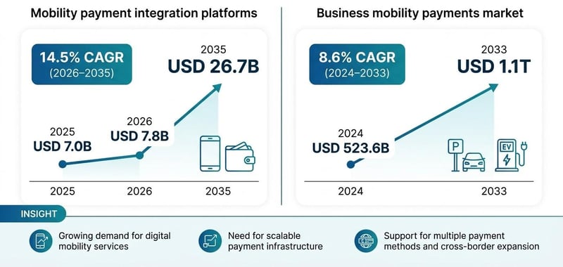 Mobility payments market growth and forecast