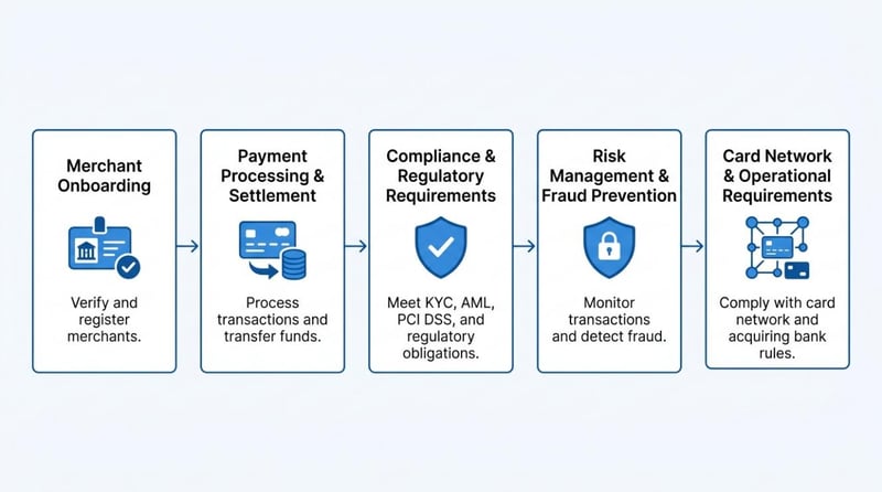 Payment facilitator workflow from onboarding to compliance and settlement