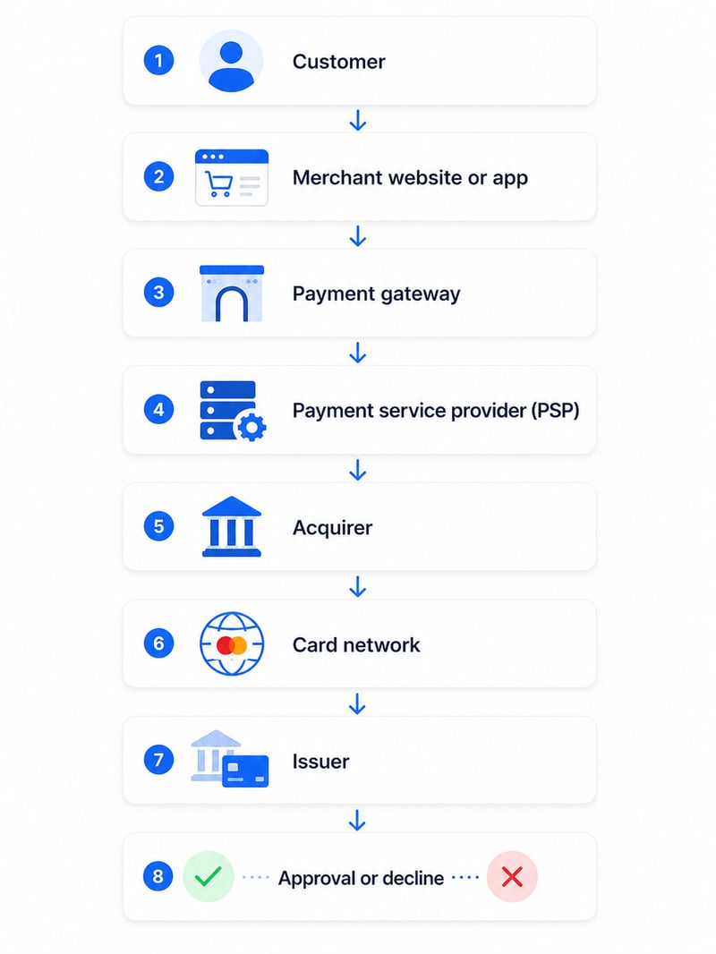 Payment flow diagram showing customer, merchant, gateway, PSP, acquirer, card network, issuer, and approval