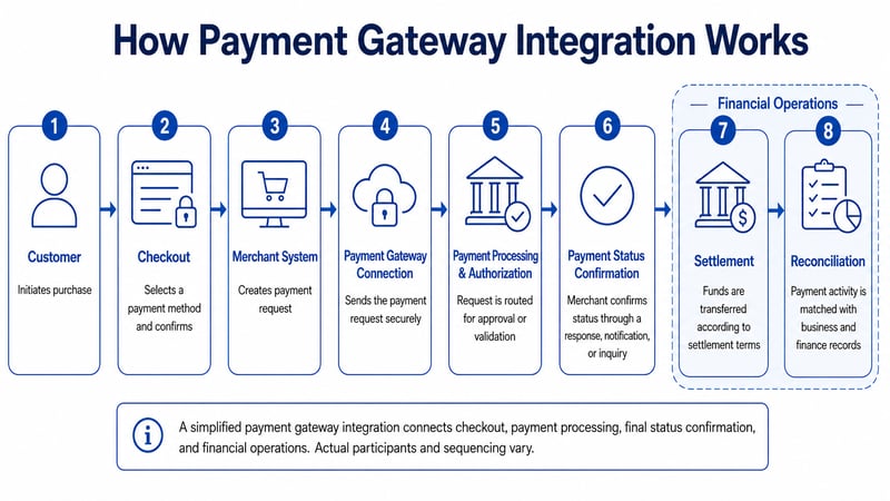 Payment gateway integration flow from customer checkout through authorization, confirmation, settlement, and reconciliation