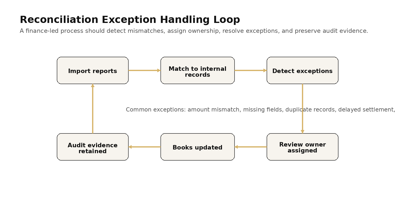 Reconciliation exception handling loop showing report import, internal matching, exception detection, review owner assignment, book updates, and audit evidence