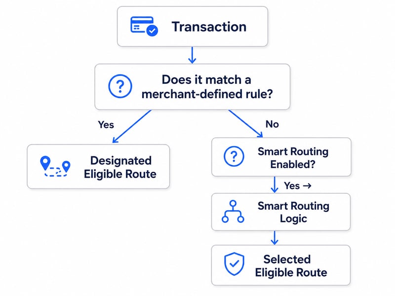 Routing decision flow showing transactions matched to merchant-defined rules or sent to smart routing logic