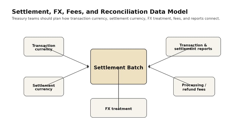 Settlement data model showing transaction currency, settlement currency, FX treatment, processing fees, refund fees, settlement batch, and reconciliation reports