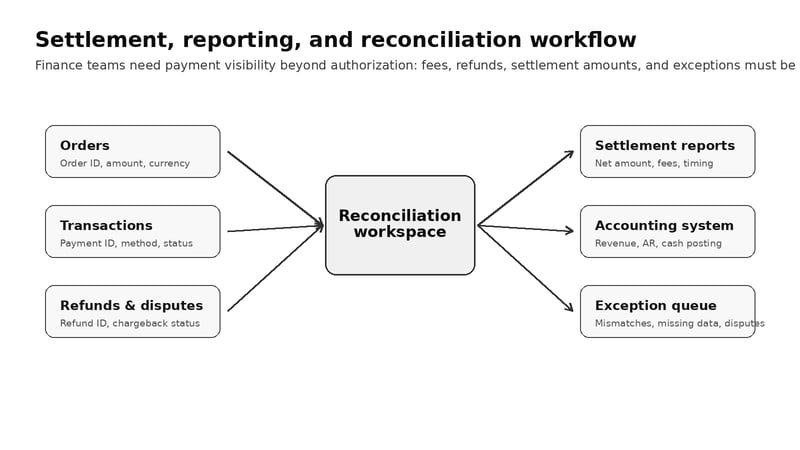 Settlement reporting and reconciliation workflow linking orders, transactions, refunds, settlement reports, accounting, and exception handling
