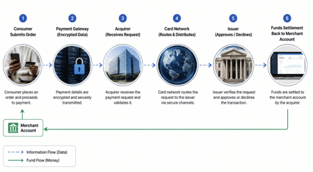 Six step payment processing flow diagram