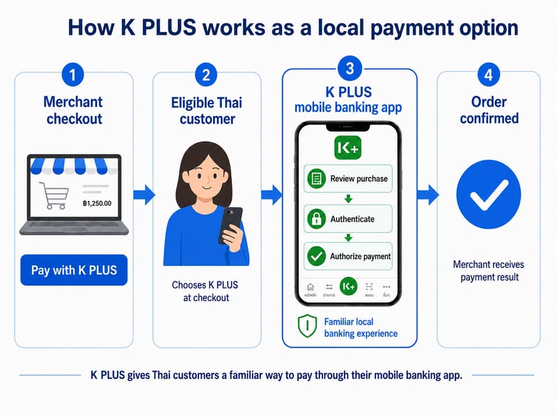 Step-by-step diagram showing K PLUS mobile banking payment workflow for Thai online customers