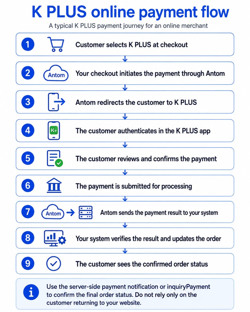 Step-by-step flowchart of K PLUS online payment via Antom for online merchants