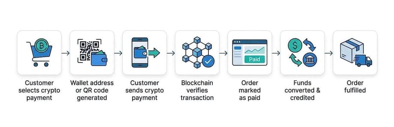 Steps involved in ecommerce blockchain payments