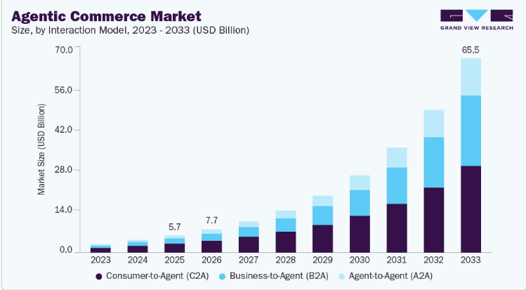 The estimated growth of agentic payment