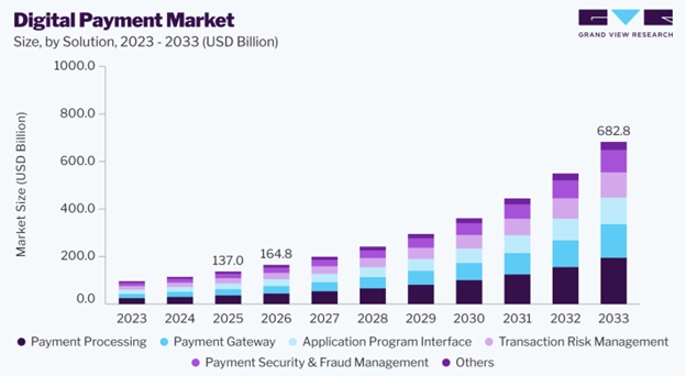 The projected growth of the digital payment solutions market