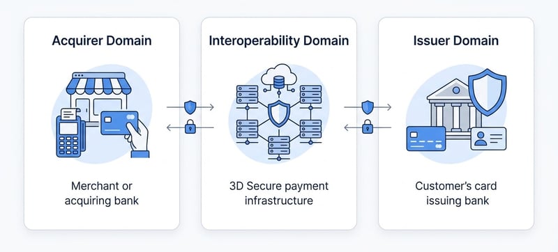 The three domains that make up 3D Secure