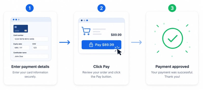 Three-step online payment process showing entering payment details, clicking Pay, and payment approval