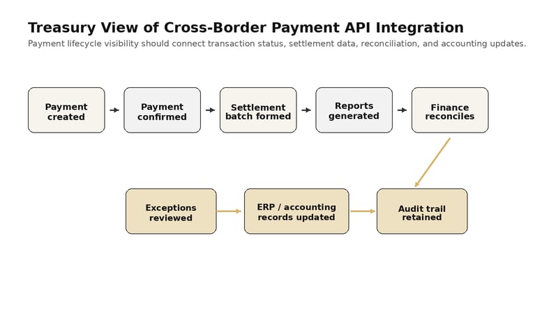 Treasury payment lifecycle flow from payment creation to settlement reports, finance reconciliation, exception review, and ERP accounting updates