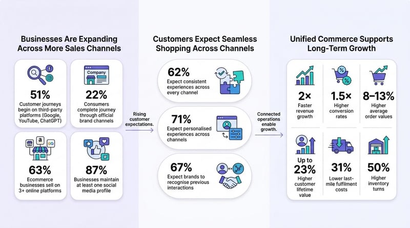 Unified commerce trends and performance statistics