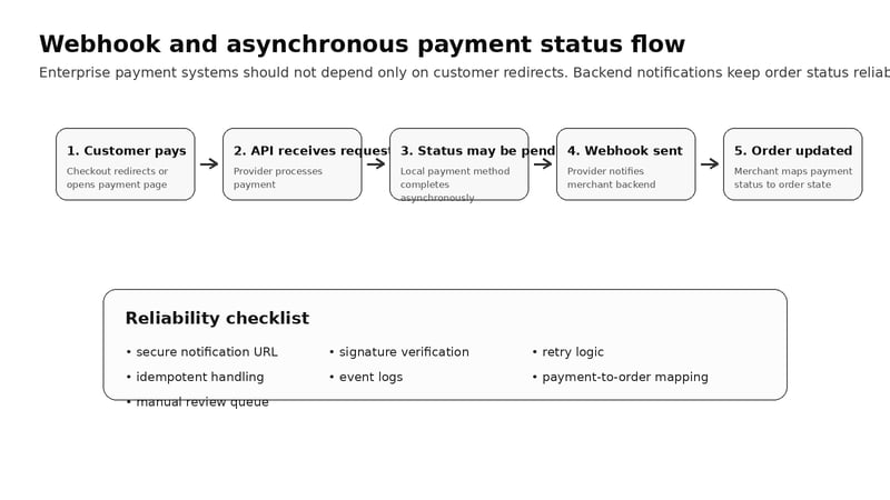 Webhook and asynchronous payment status flow showing payment request, pending status, provider notification, and merchant order update
