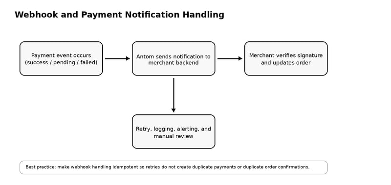 Webhook diagram showing payment events, Antom payment notifications, merchant signature verification, order status updates, retry handling, logging, alerting, and manual review.