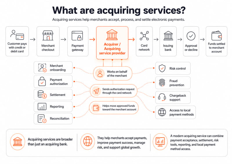 What are acquiring services