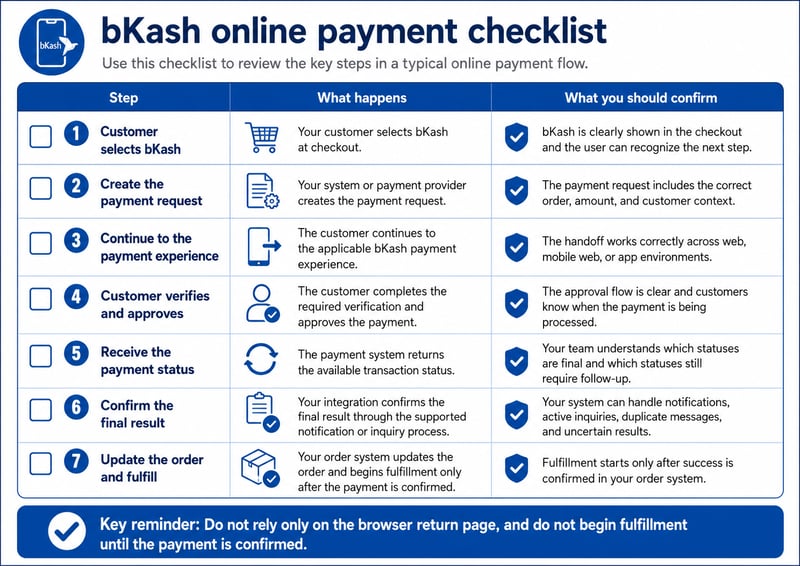 bKash online payment checklist showing 7-stage transaction workflow and critical integration confirmation items
