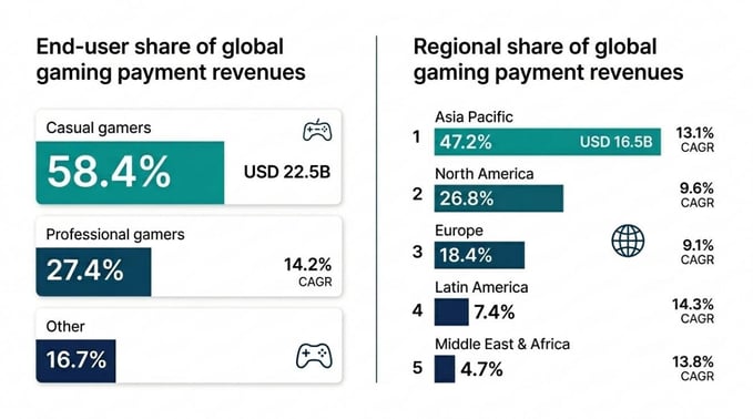 infographic showing end-user and regional market share