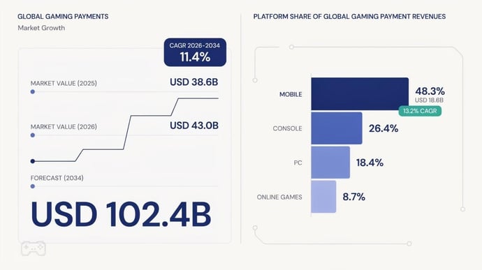 infographic showing the gaming payments market growth