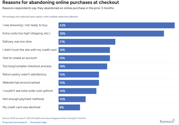 reasons for abandoning online purchases at checkout