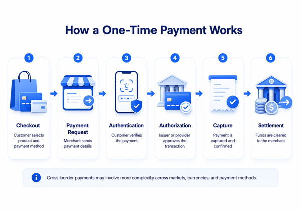 a one-time payment works flowchart showing the six key steps in cross-border ecommerce payments
