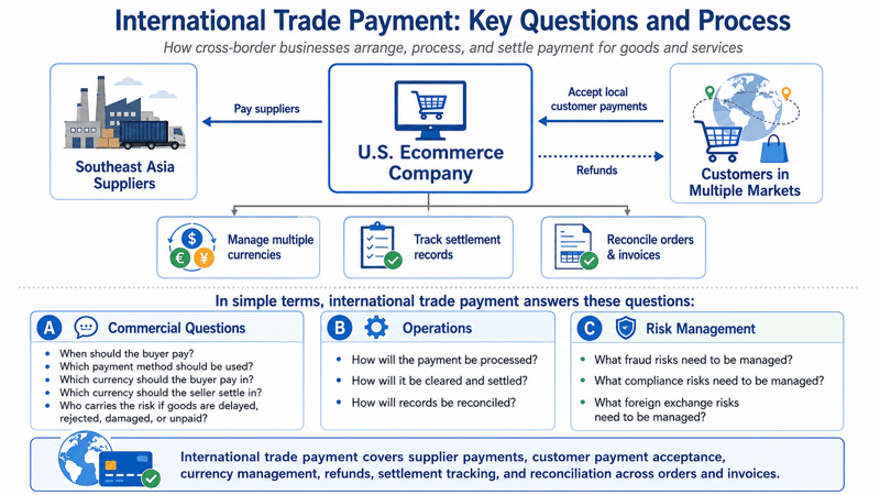 International trade payment process infographic
